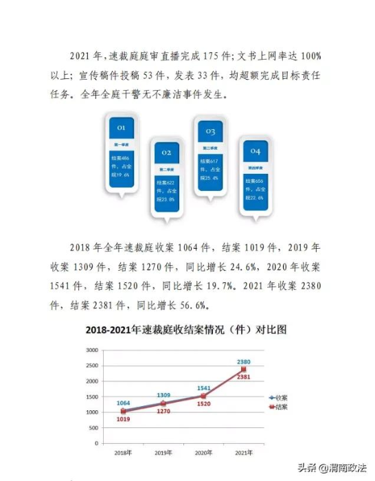 踔厉奋发 笃行不怠——大荔法院速裁庭2021年工作纪实